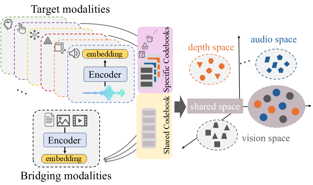 CodeBind multimodal alignment overview