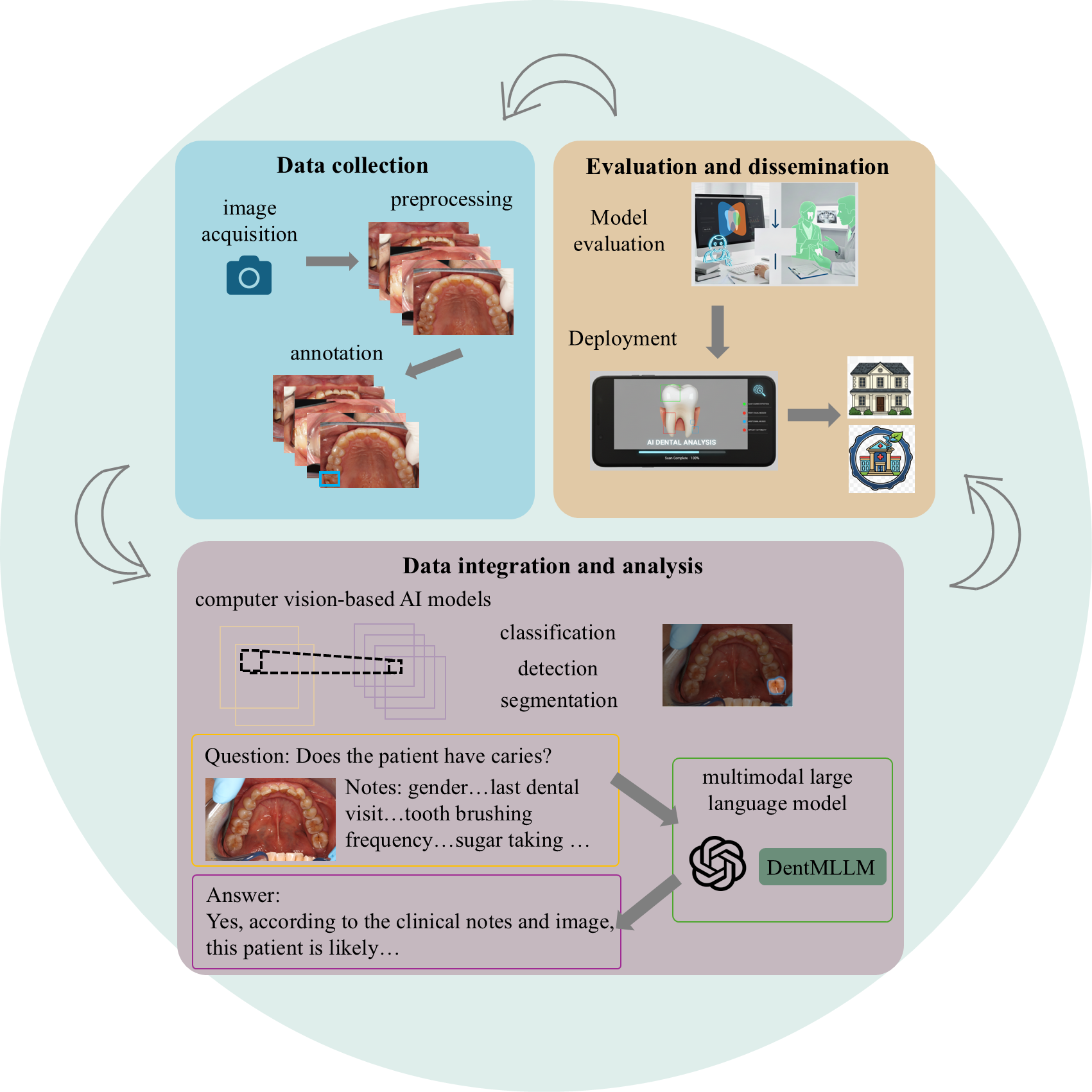 AI in oral health surveillance overview